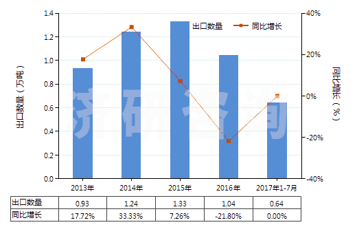 2013-2017年7月中國白堊(HS25090000)出口量及增速統(tǒng)計